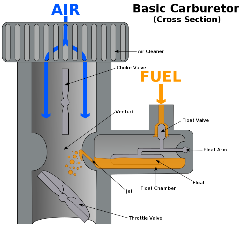 Basic carburettor.