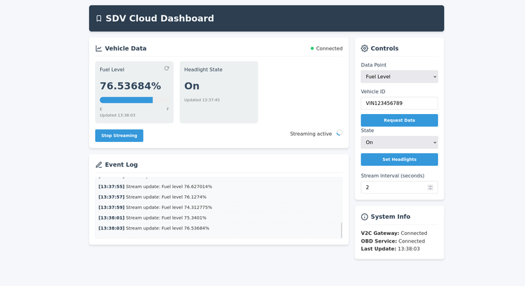 SDV Cloud Dashboard showing vehicle data such as fuel level streaming